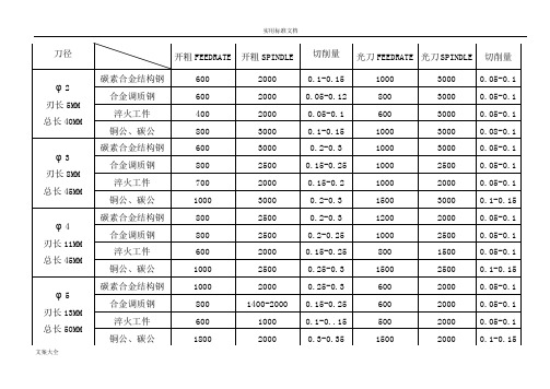 刀具切削进给全参数表