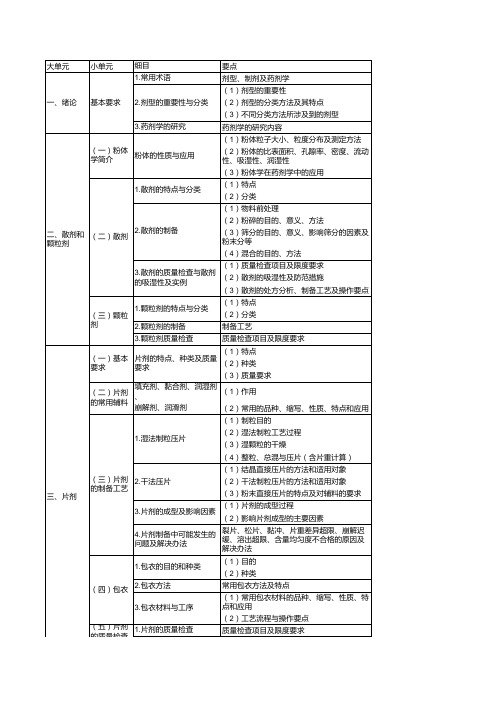 xx年执业药师考试大纲 药剂学.xls