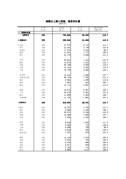 2013年规模以上港口吞吐量表