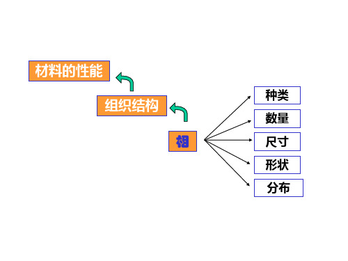 15材料科学基础第六章__单组元相图及纯晶体的凝固01