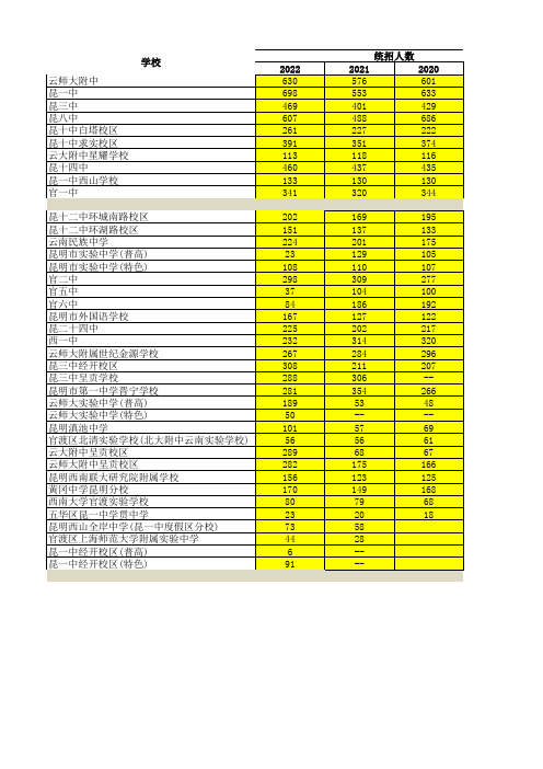 2019-2022昆明高中录取汇总