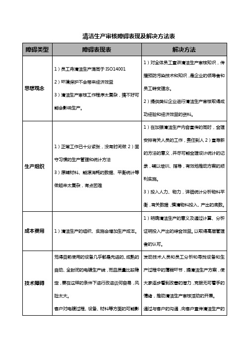 清洁生产审核障碍表现及解决方法表