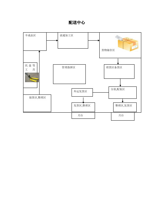 (推荐)配送中心平面图