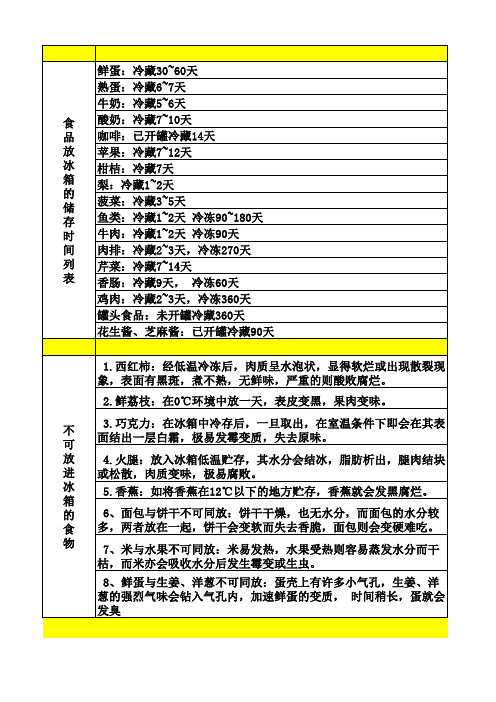 冰箱食物储存时间列表