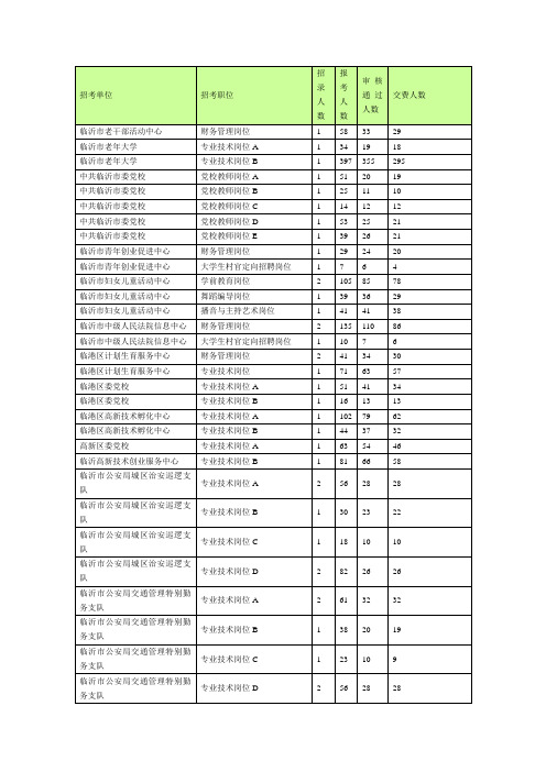 2011年临沂事业单位招聘报名统计