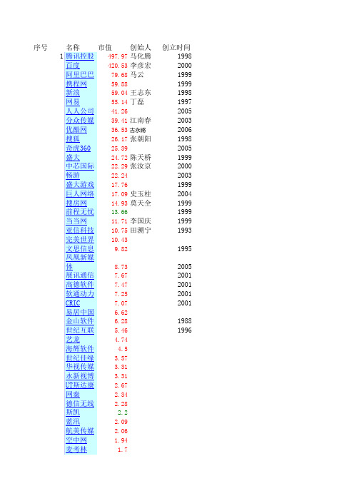 2011年6月中国互联网公司市值排名