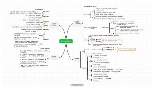 孔子的教育思想(2)思维导图