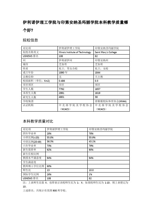 伊利诺伊理工学院与印第安纳圣玛丽学院本科教学质量对比