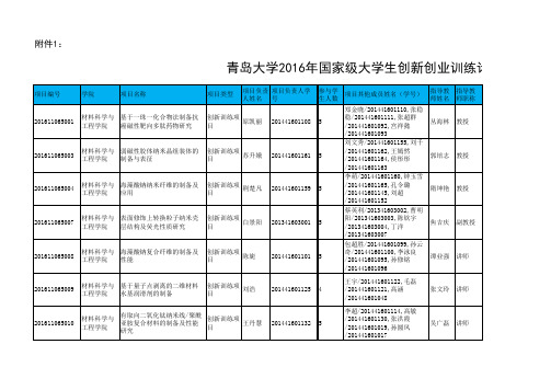 2016国家级项目93项