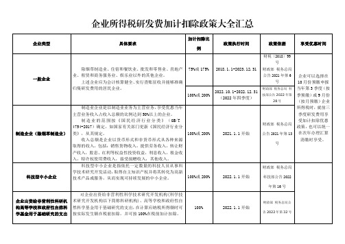 企业所得税研发费加计扣除政策大全汇总