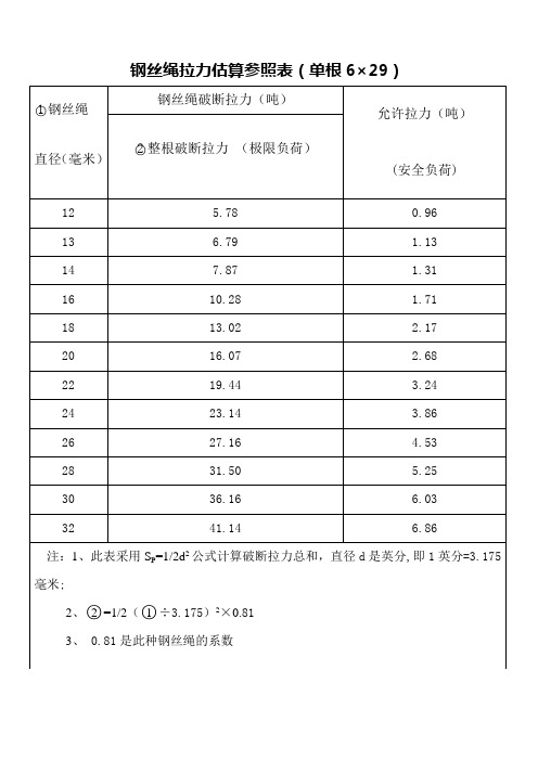 钢丝绳拉力值估算参照表