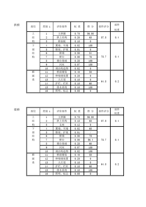 公路桥梁技术状况评定计算表格(梁桥)