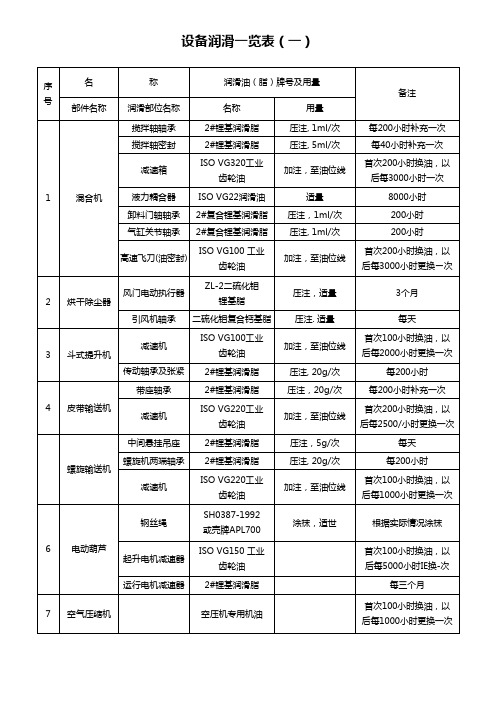 设备润滑一览表