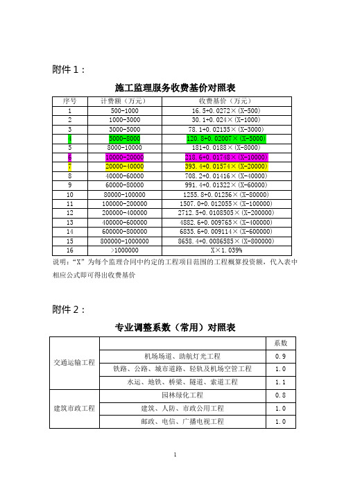 施工监理服务收费基价表