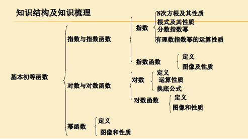 人教版高中数学必修一基本初等函数复习课知识总结ppt课件