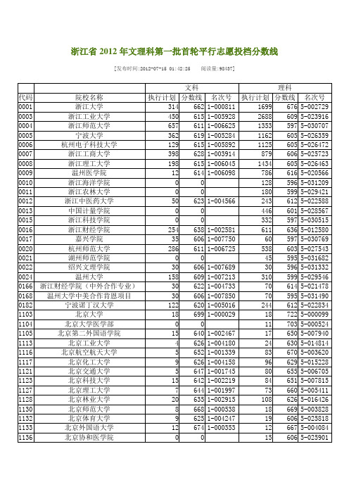 2012年浙江高考投档线