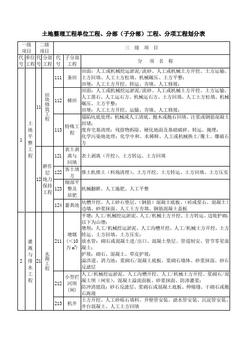 土地整理工程单位工程、分部(子分部)工程、分项工程划分表