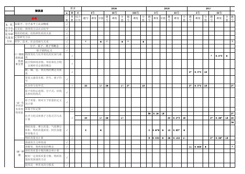 2011-2016高中化学高考-知识点分布高考试题分析