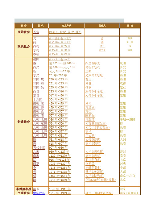 中国历史年代表