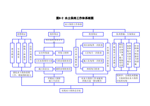 8-2水土保持工作体系框图