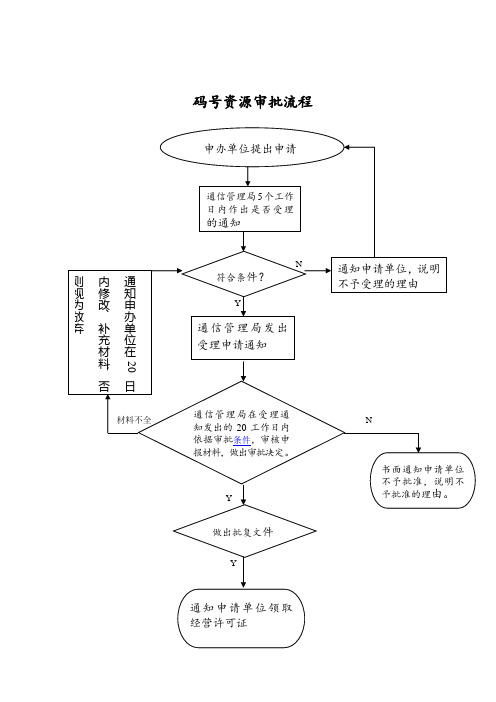 短号申请1