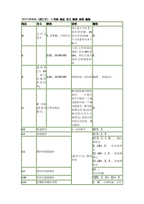 SINUMERIK西门子系统加工中心编程各代码-1