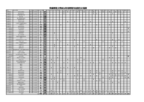 2014年华南师范大学招生计划(点击下载)