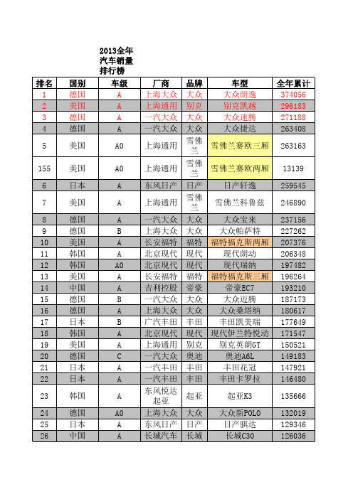 2013年中国汽车销量排行榜