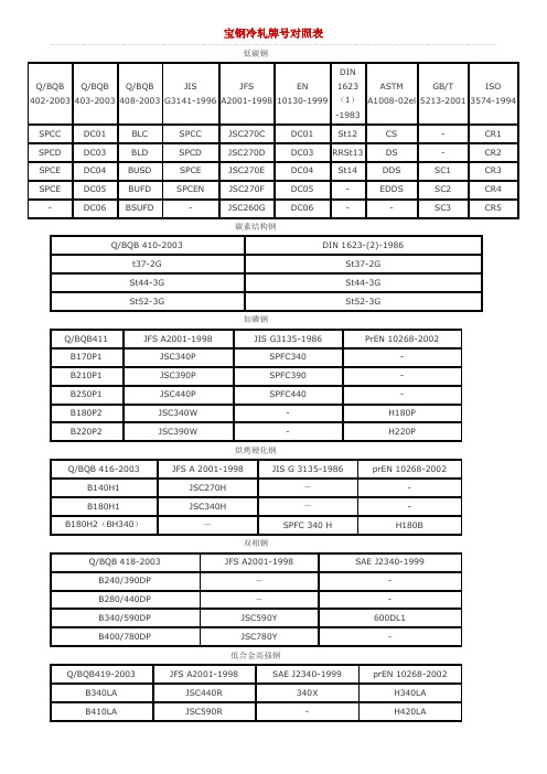 宝钢冷轧牌号对照表