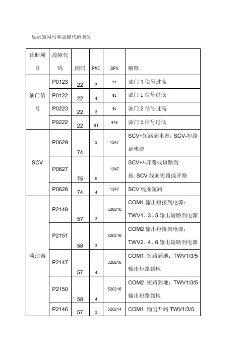 国IV故障代码表