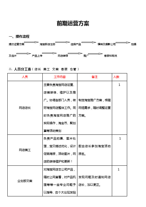 淘宝店铺运营流程表