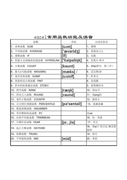 excel常用函数功能及读法