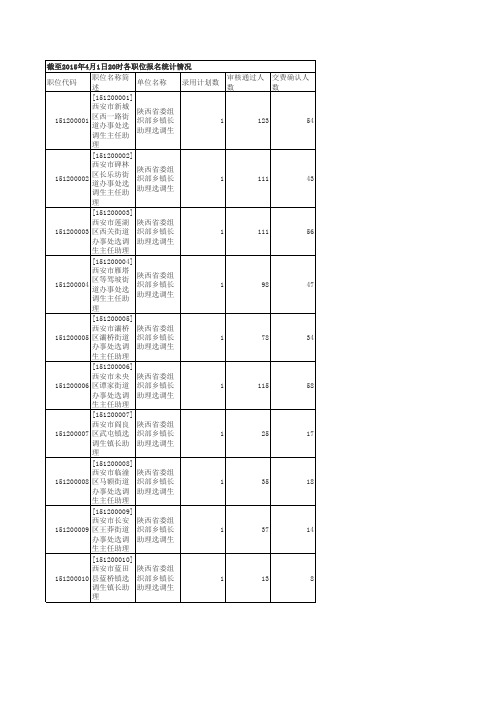 截至2015年4月1日20时各职位报名统计情况 - 副本