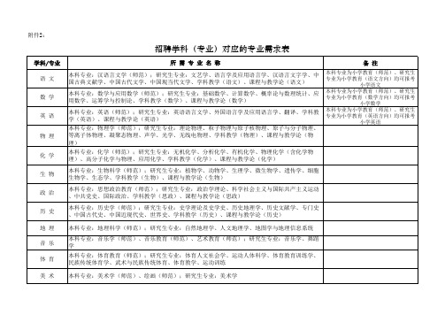 江苏教师招聘学科(专业)对应的专业需求表