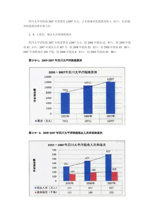 2007年中国电影市场报告：四川太平洋院线