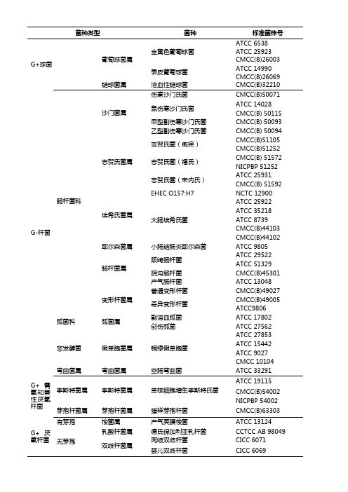 GB 4789 常见食品菌株分类表