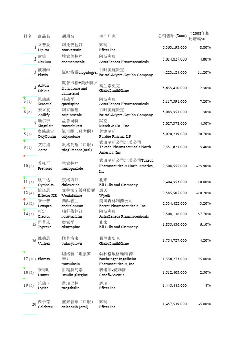 2009年美国销量排名前200的药物-中文版