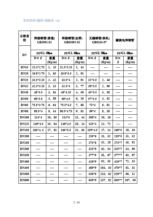 常用管材(钢管)规格表汇总