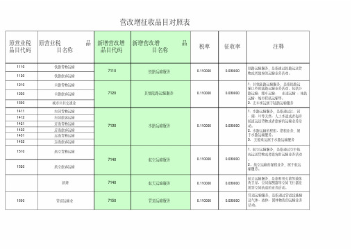 营改增征收品目对照表.