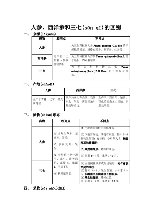 中药鉴定学作业(人参、西洋参和三七的区别)