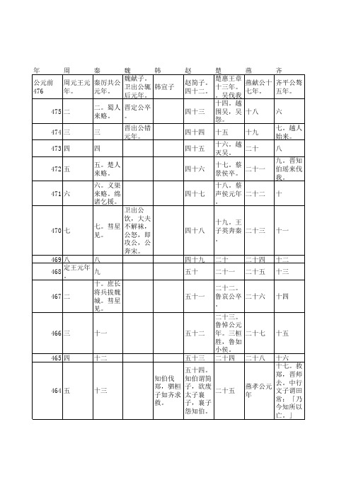 六国年表