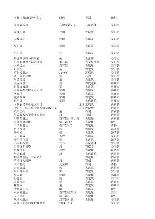 安阳省级文物保护单位