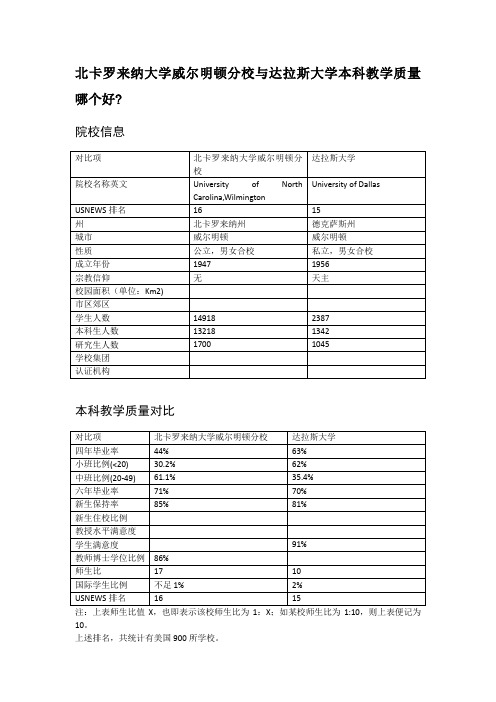 北卡罗来纳大学威尔明顿分校与达拉斯大学本科教学质量对比