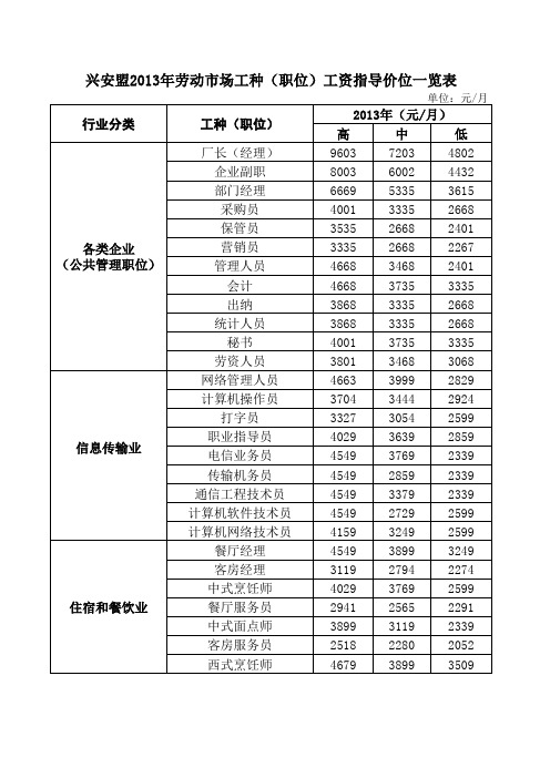 兴安2013年劳动市场工种(职位)工资指导价位一览表