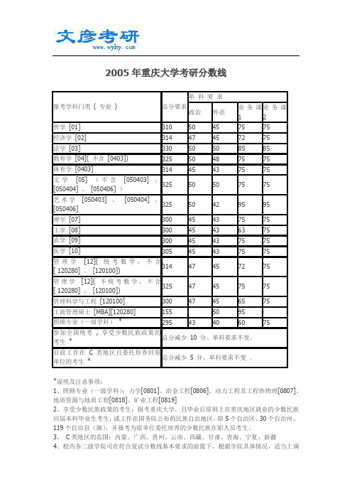 2005年重庆大学考研分数线_重庆大学考研论坛