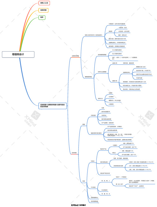 增值税会计--思维导图
