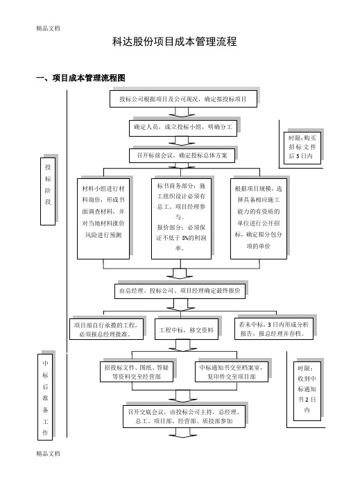 (整理)成本管理流程