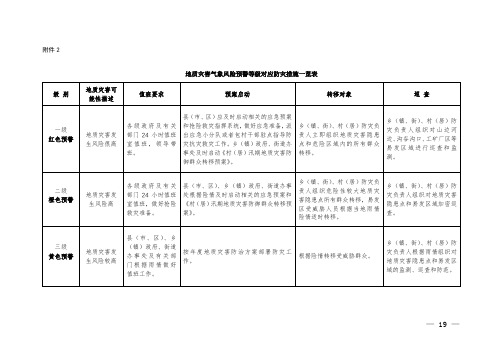 地质灾害气象风险预警等级对应防灾措施一览表【模板】