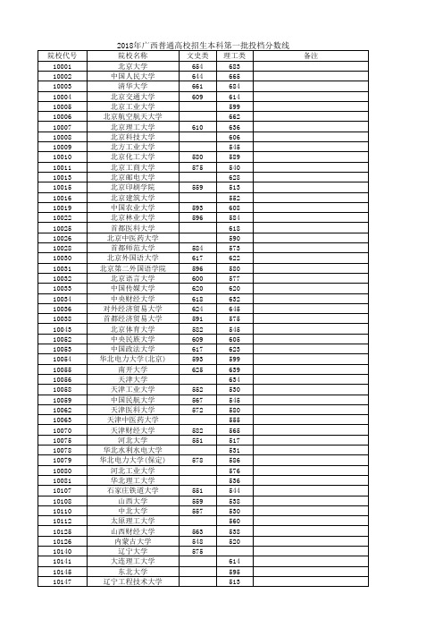 2018年广西普通高校招生本科第一批投档分数线