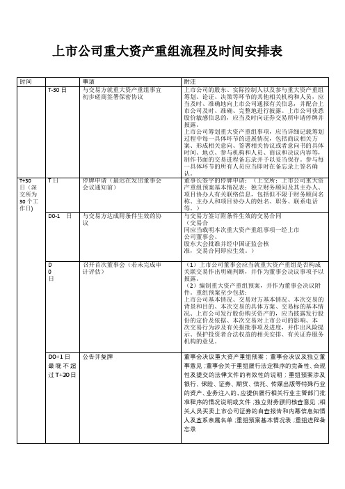 上市公司重大资产重组流程及时间安排表